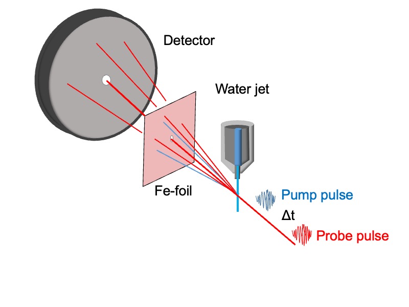 iron foil pump probe setup