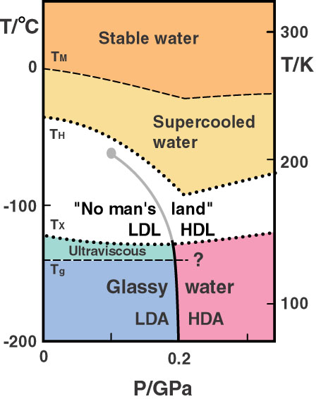 water phase diagram